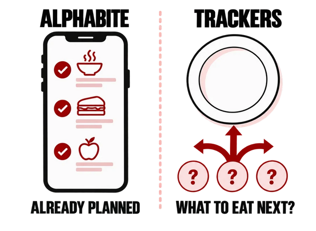AlphaBite: already planned, above and below the phone. Trackers: what to eat next?, above and below the plate. Already planned, not more logging.