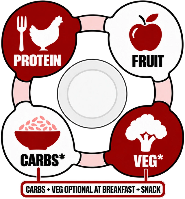 Protein, fruit, veg and carbs arranged around a plate. Only carbs and veg are marked optional at breakfast and snack.